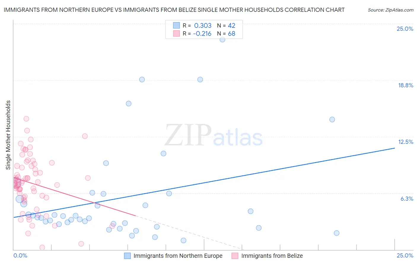 Immigrants from Northern Europe vs Immigrants from Belize Single Mother Households