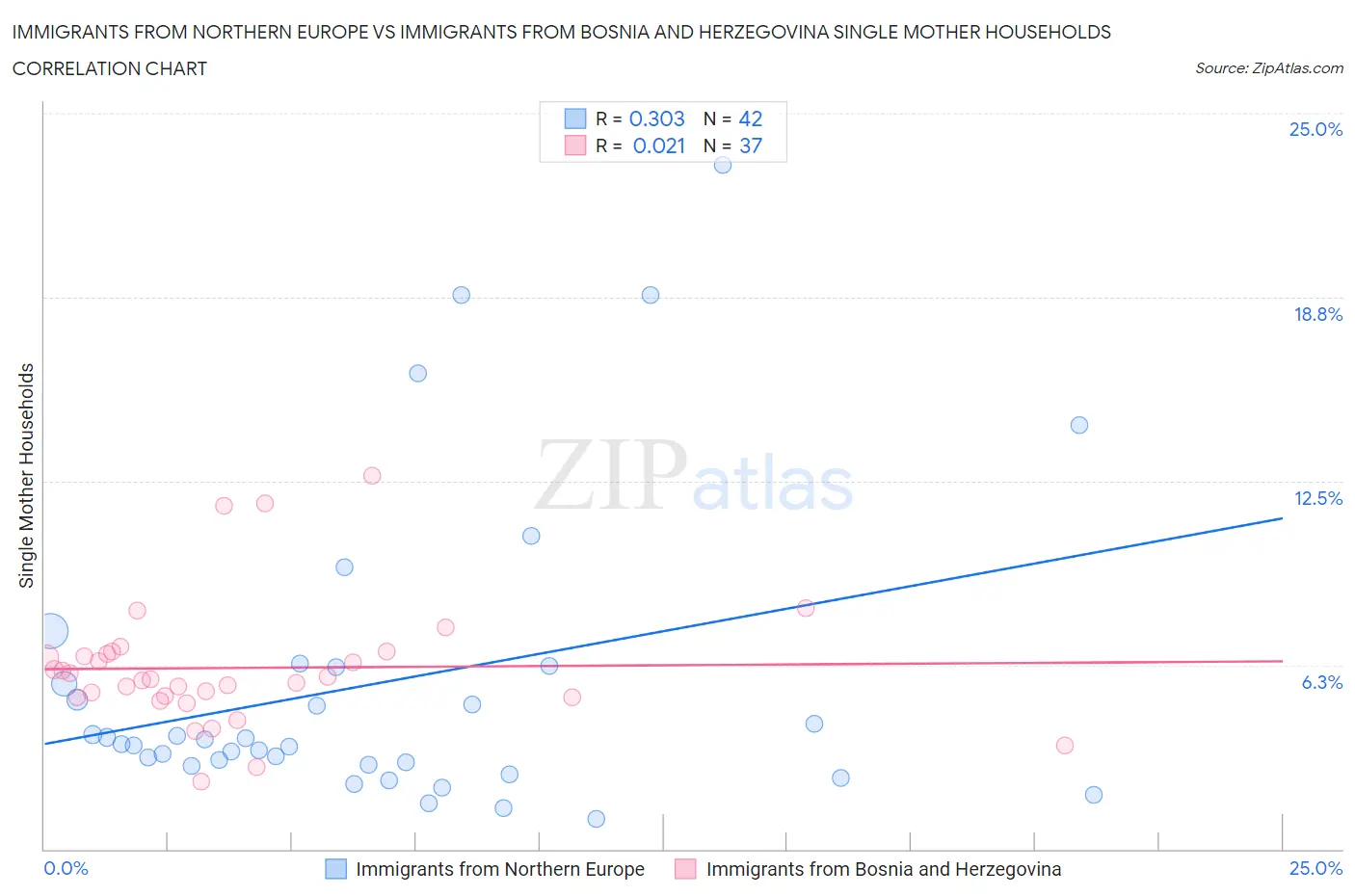 Immigrants from Northern Europe vs Immigrants from Bosnia and Herzegovina Single Mother Households