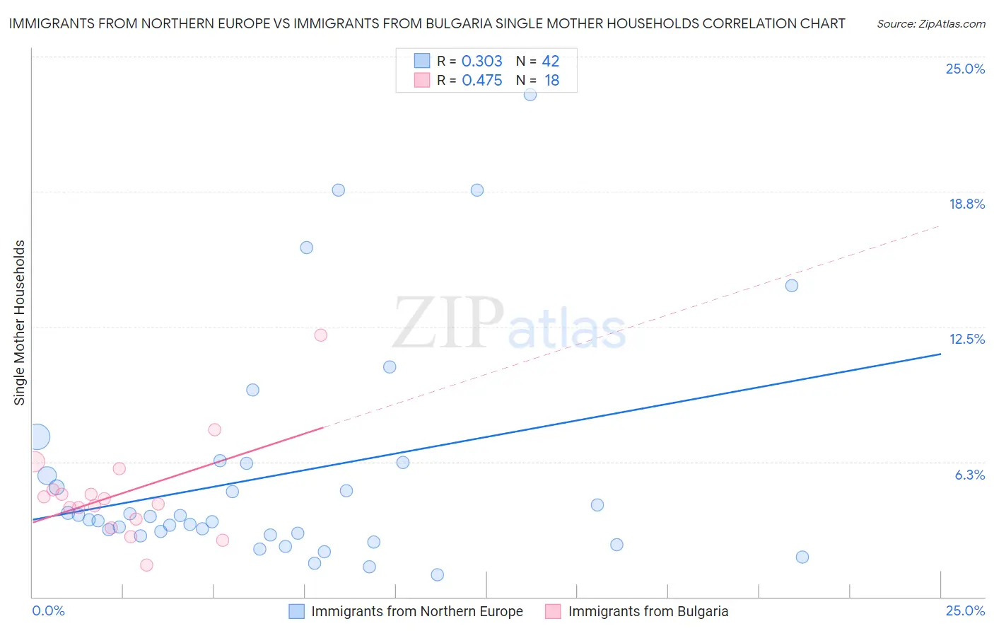 Immigrants from Northern Europe vs Immigrants from Bulgaria Single Mother Households