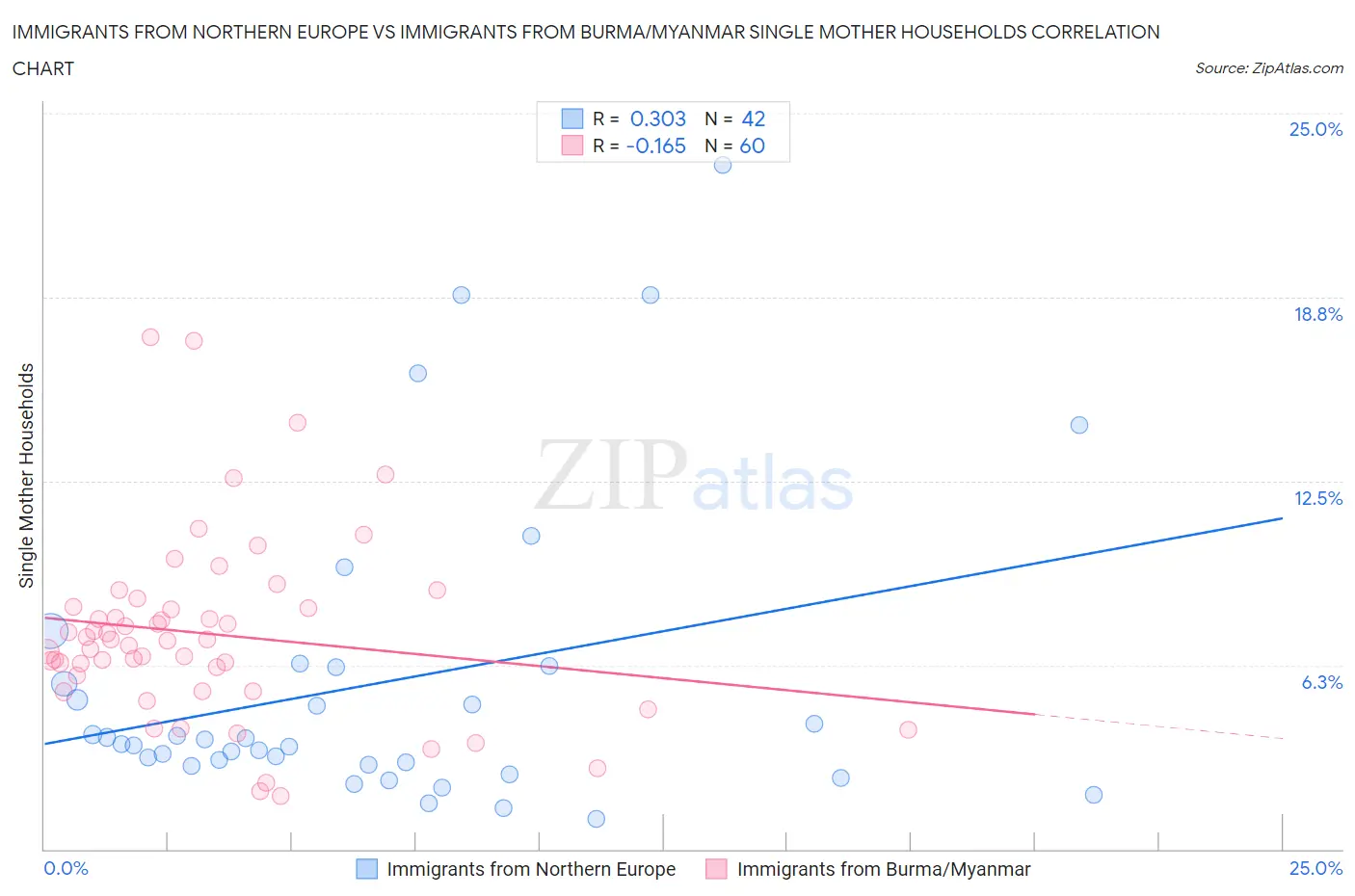 Immigrants from Northern Europe vs Immigrants from Burma/Myanmar Single Mother Households