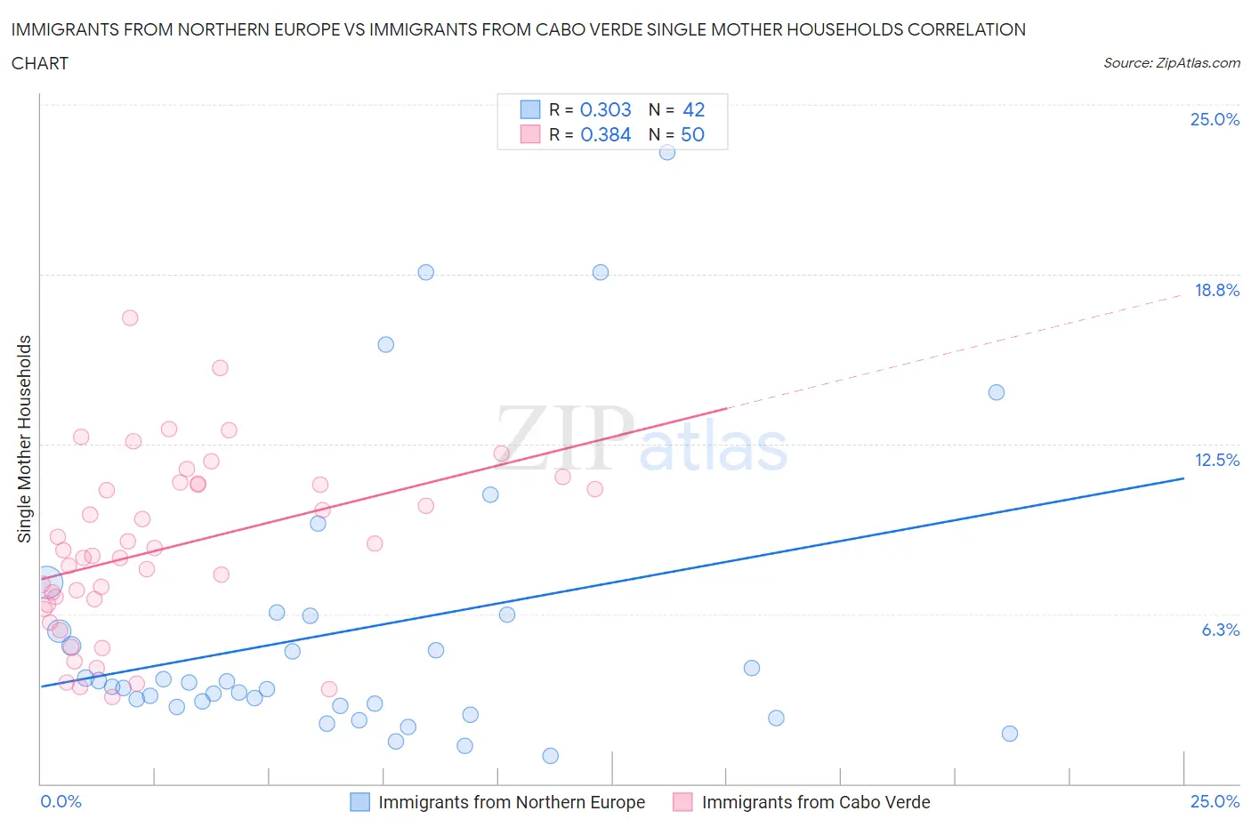 Immigrants from Northern Europe vs Immigrants from Cabo Verde Single Mother Households
