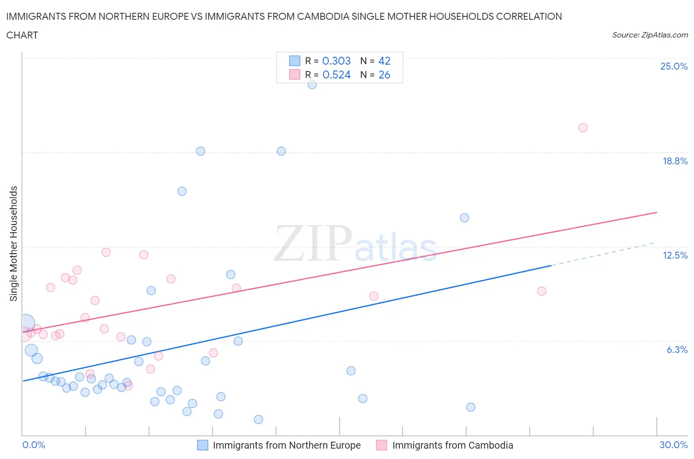 Immigrants from Northern Europe vs Immigrants from Cambodia Single Mother Households