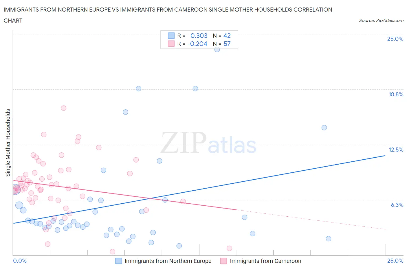 Immigrants from Northern Europe vs Immigrants from Cameroon Single Mother Households