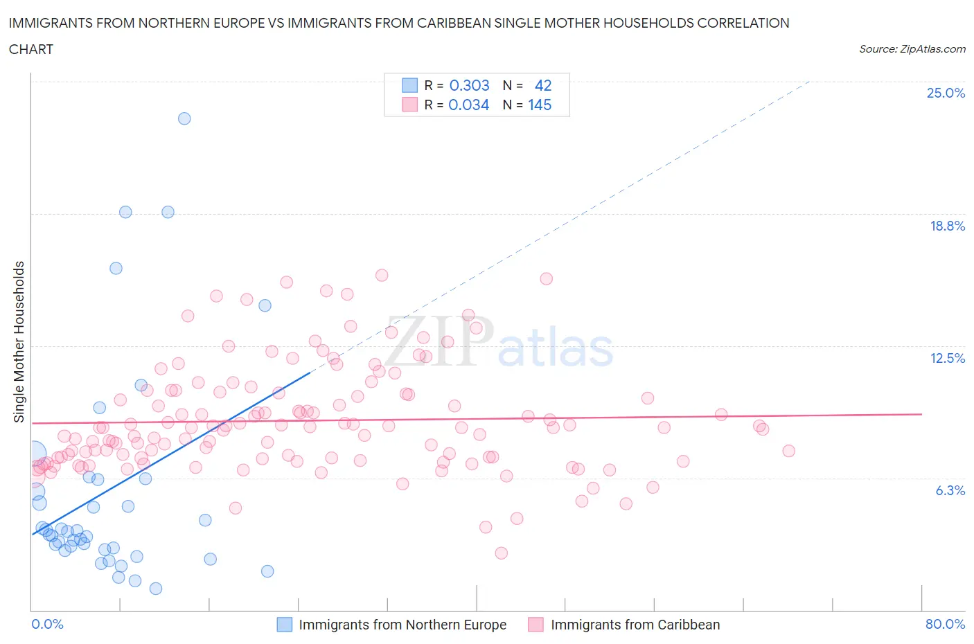 Immigrants from Northern Europe vs Immigrants from Caribbean Single Mother Households
