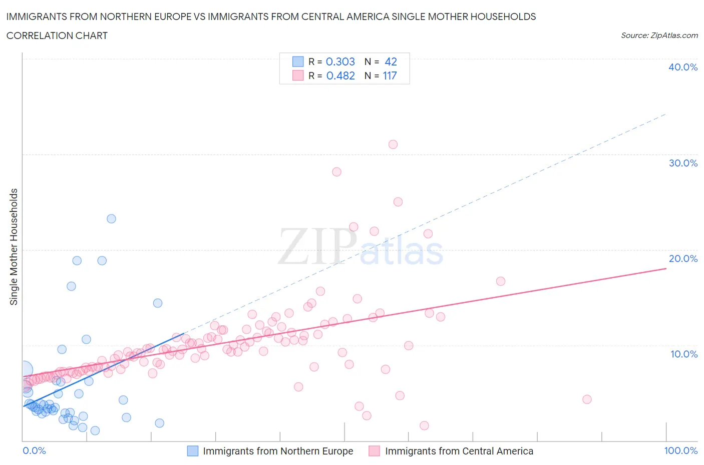 Immigrants from Northern Europe vs Immigrants from Central America Single Mother Households