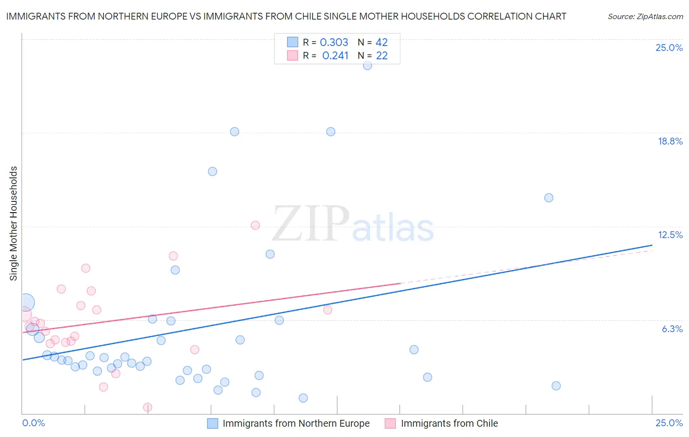 Immigrants from Northern Europe vs Immigrants from Chile Single Mother Households