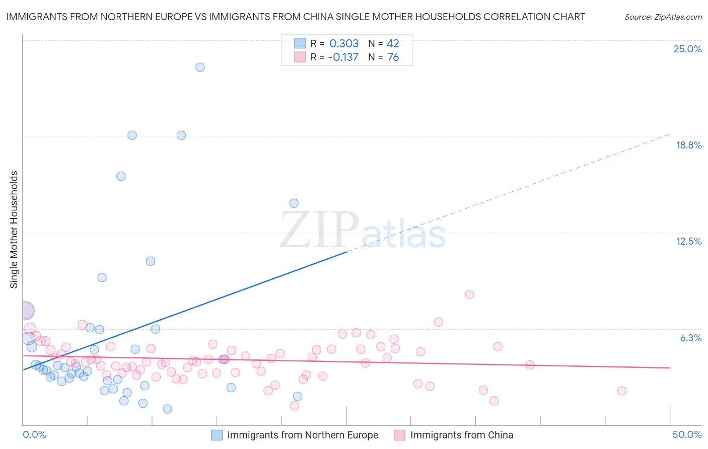 Immigrants from Northern Europe vs Immigrants from China Single Mother Households