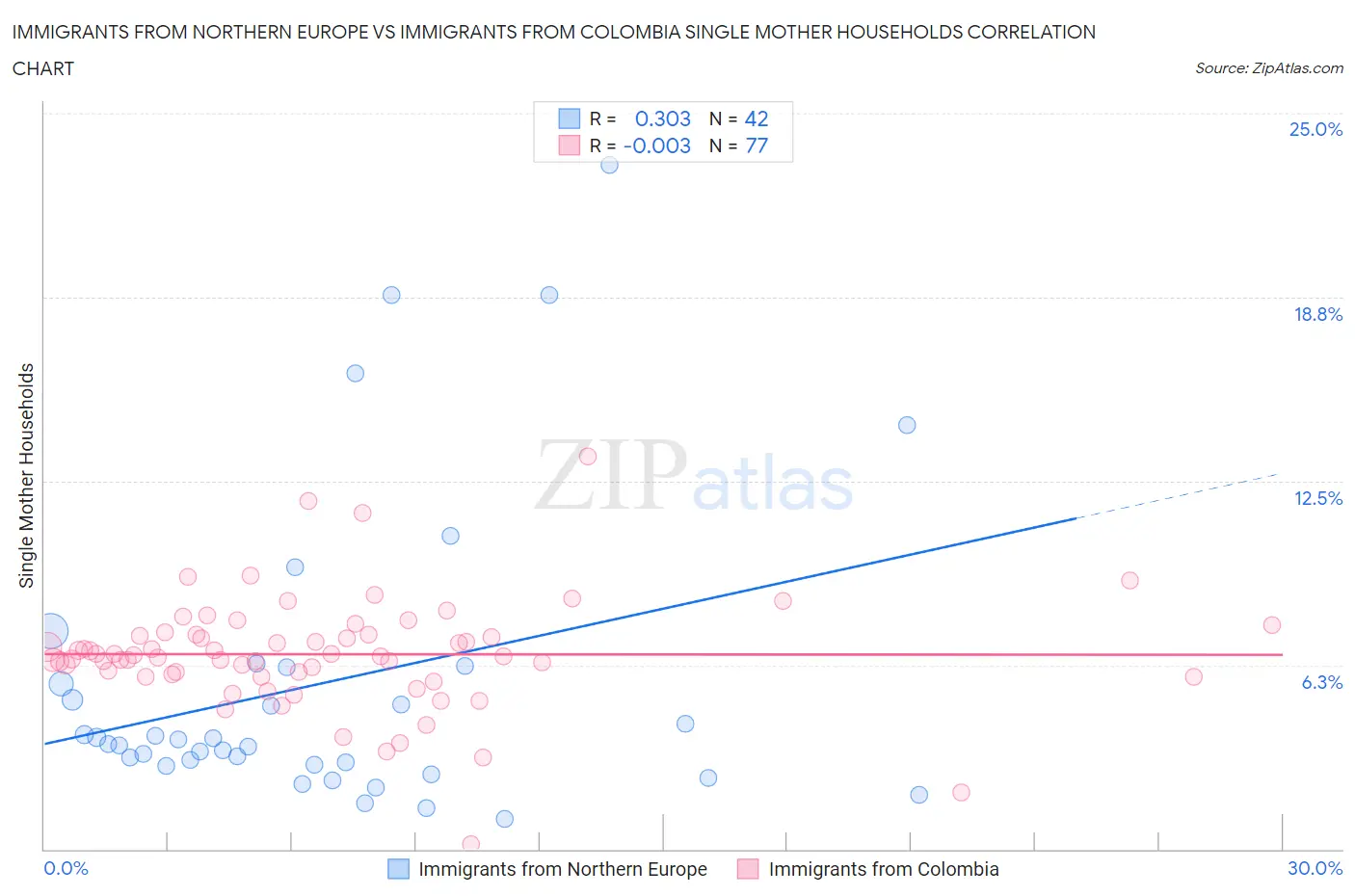 Immigrants from Northern Europe vs Immigrants from Colombia Single Mother Households