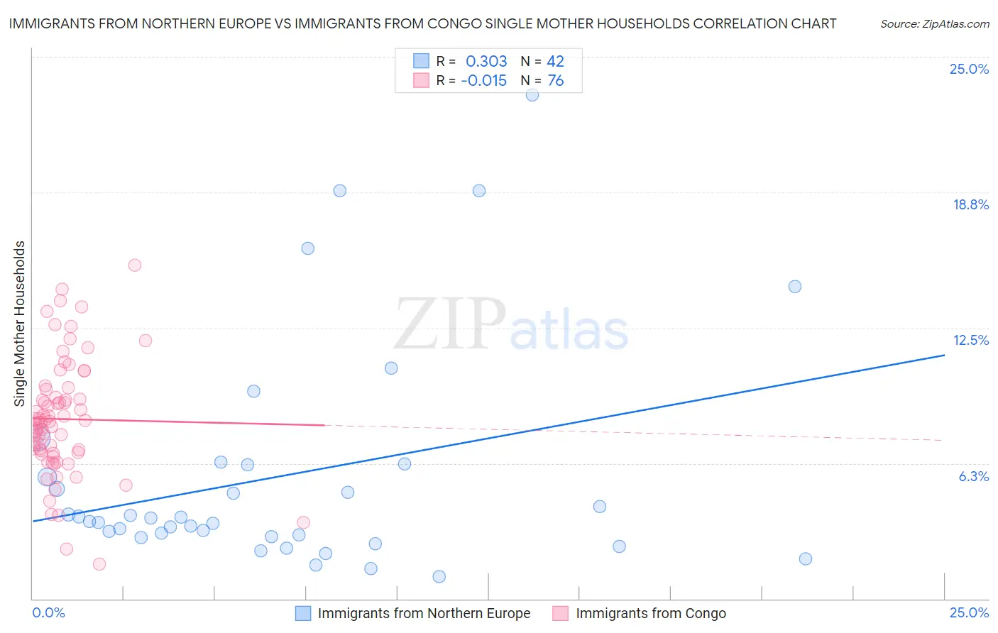 Immigrants from Northern Europe vs Immigrants from Congo Single Mother Households