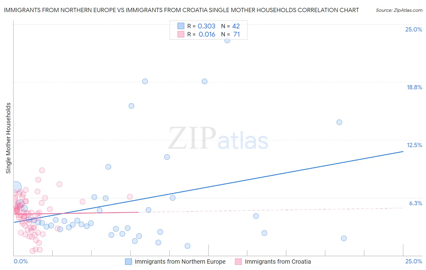Immigrants from Northern Europe vs Immigrants from Croatia Single Mother Households