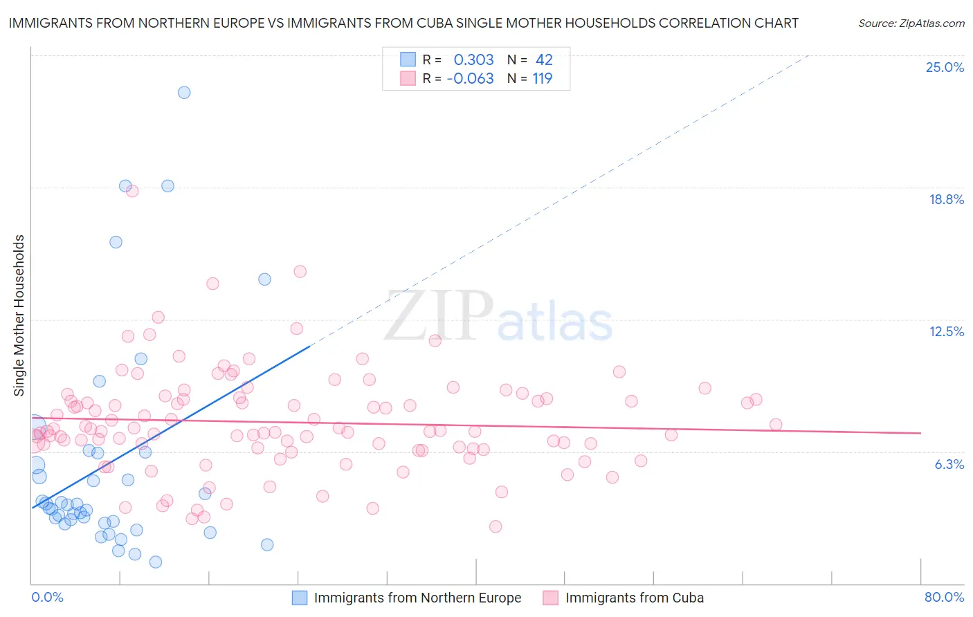Immigrants from Northern Europe vs Immigrants from Cuba Single Mother Households