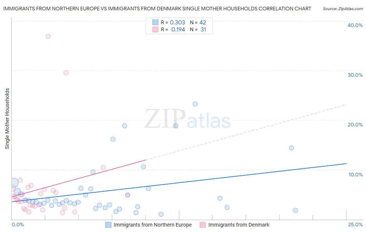 Immigrants from Northern Europe vs Immigrants from Denmark Single Mother Households