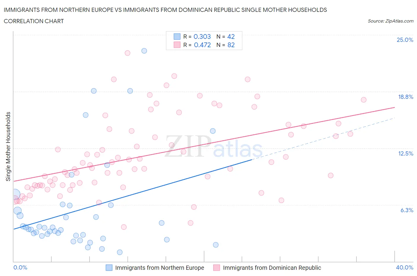 Immigrants from Northern Europe vs Immigrants from Dominican Republic Single Mother Households