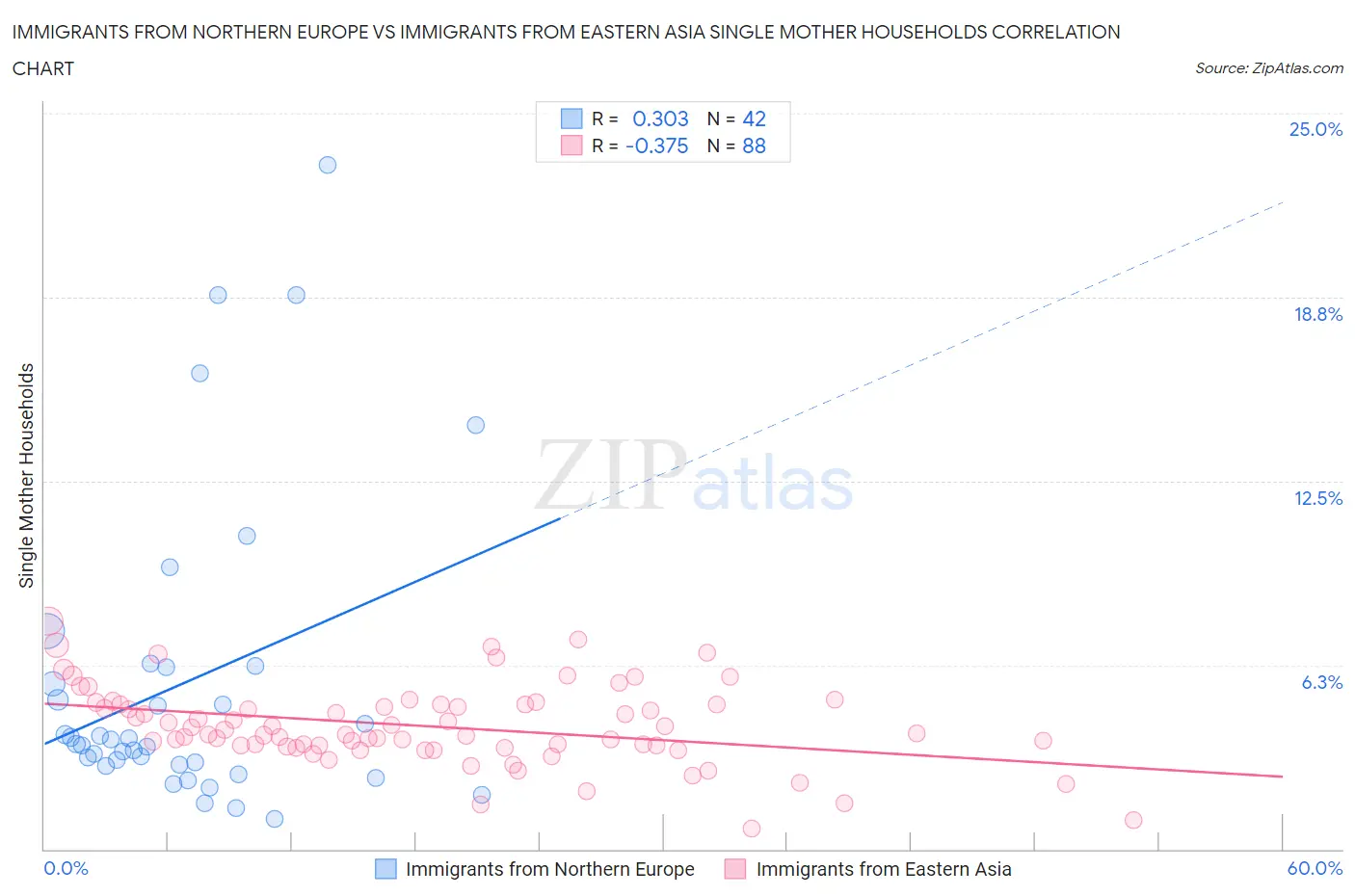 Immigrants from Northern Europe vs Immigrants from Eastern Asia Single Mother Households