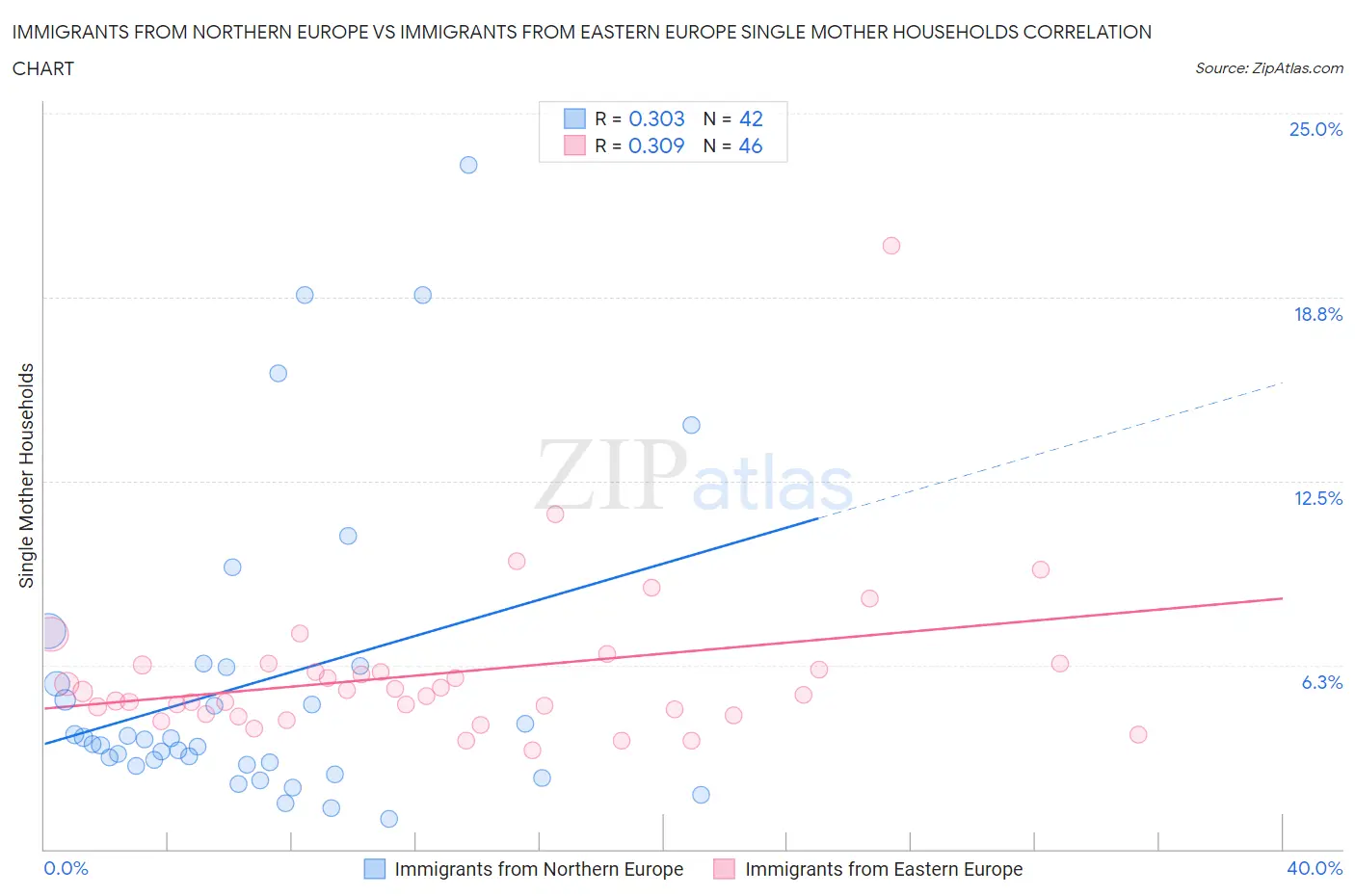 Immigrants from Northern Europe vs Immigrants from Eastern Europe Single Mother Households