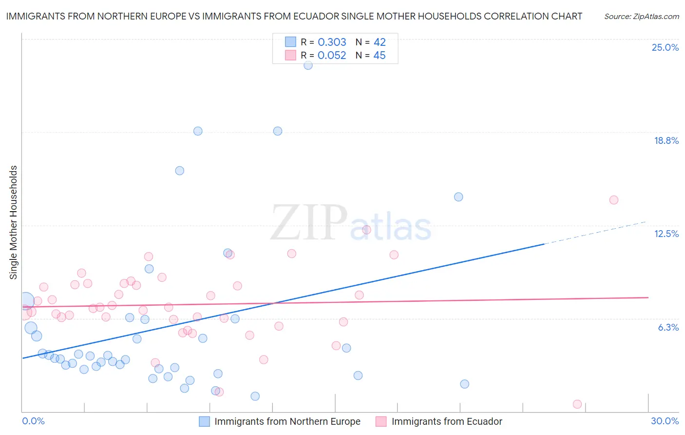 Immigrants from Northern Europe vs Immigrants from Ecuador Single Mother Households