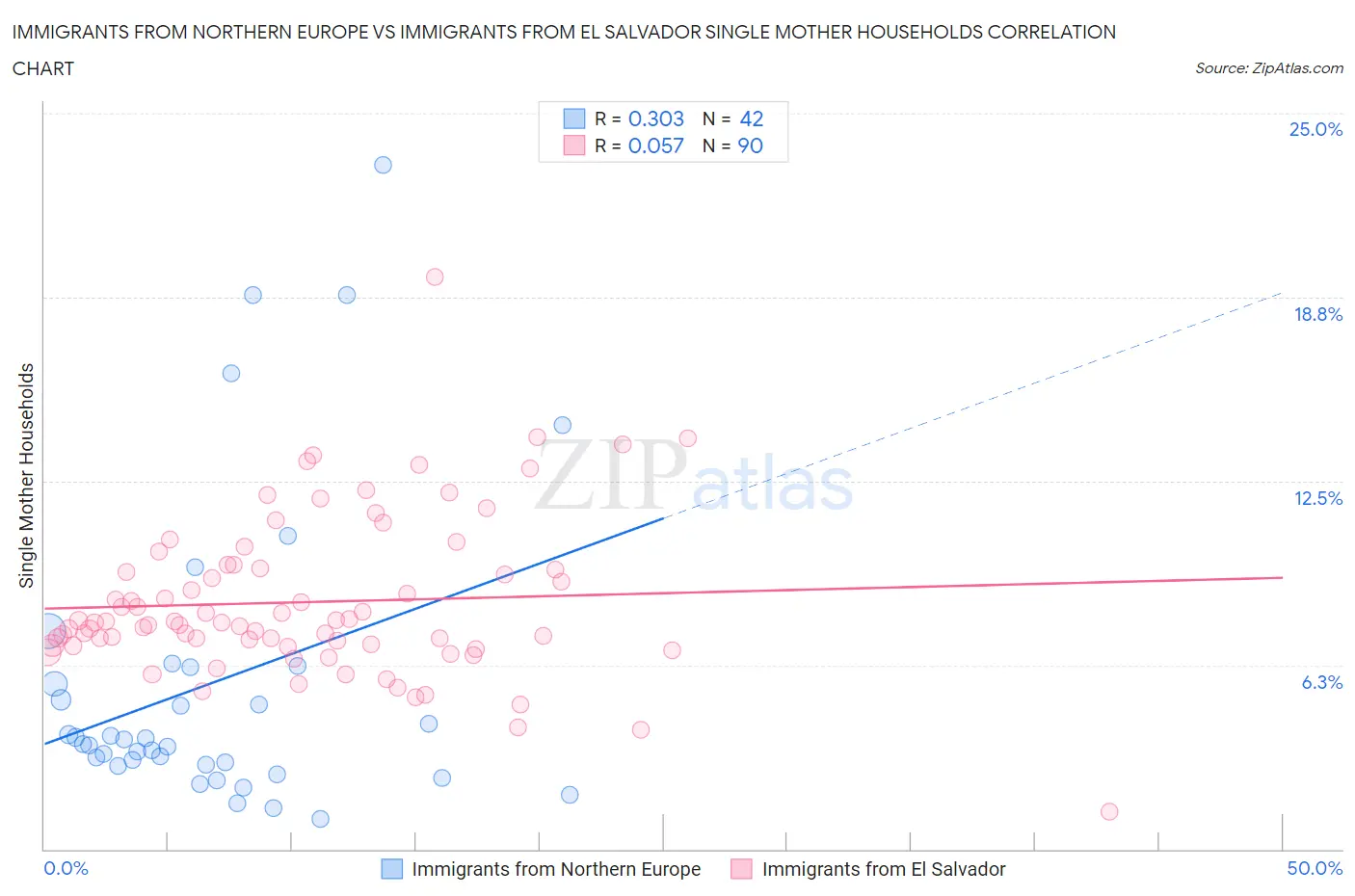 Immigrants from Northern Europe vs Immigrants from El Salvador Single Mother Households