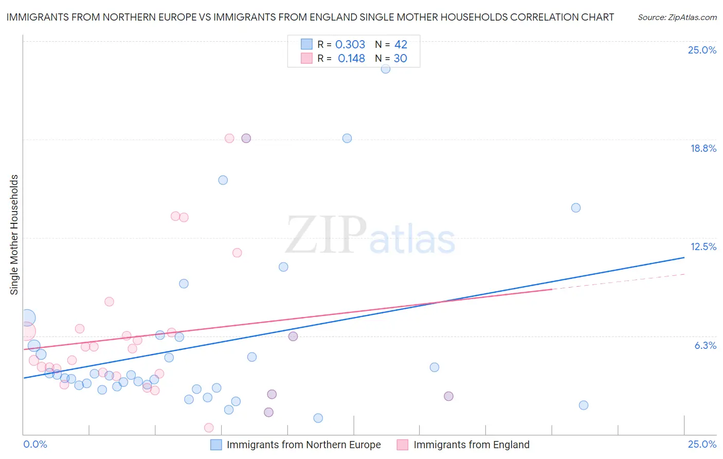 Immigrants from Northern Europe vs Immigrants from England Single Mother Households