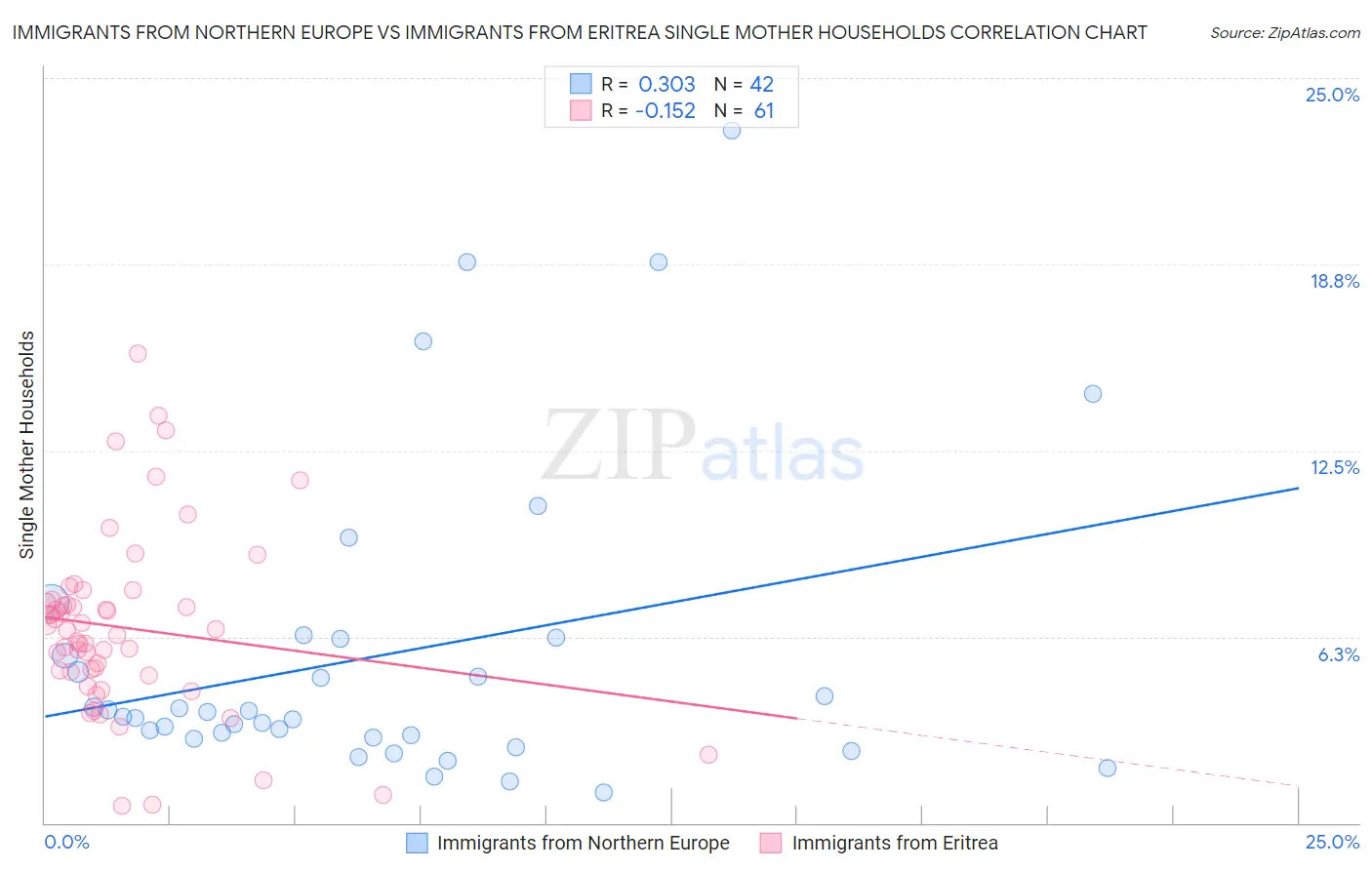 Immigrants from Northern Europe vs Immigrants from Eritrea Single Mother Households
