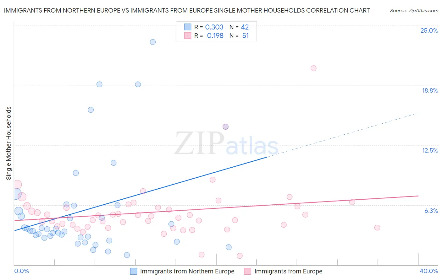 Immigrants from Northern Europe vs Immigrants from Europe Single Mother Households