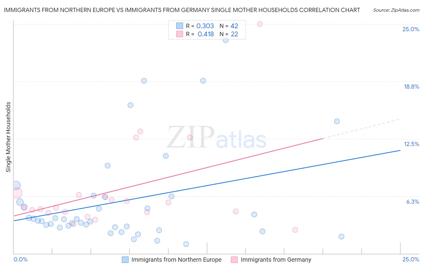 Immigrants from Northern Europe vs Immigrants from Germany Single Mother Households