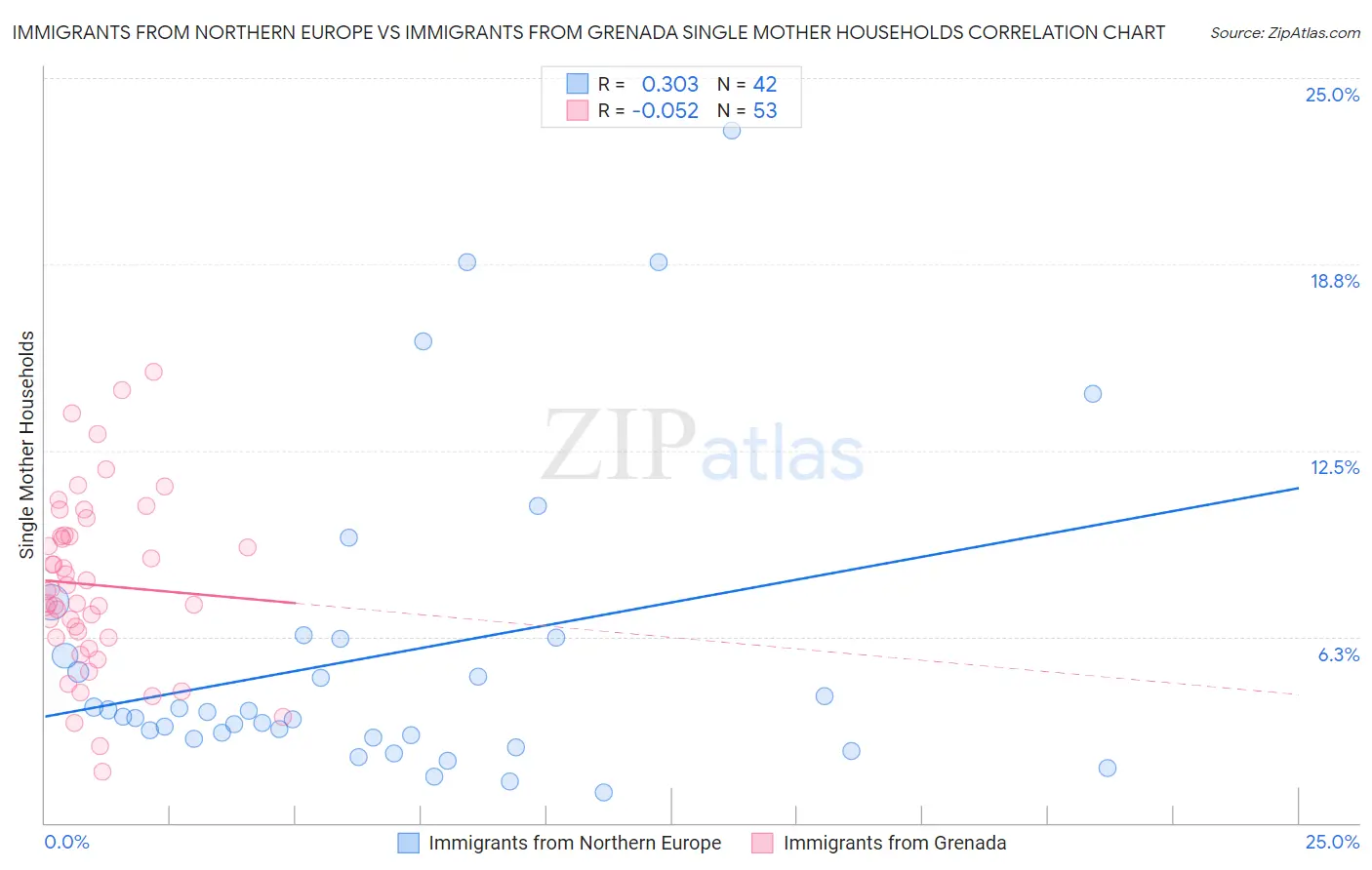 Immigrants from Northern Europe vs Immigrants from Grenada Single Mother Households