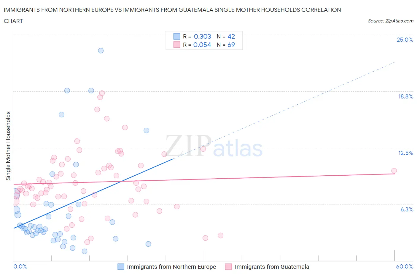 Immigrants from Northern Europe vs Immigrants from Guatemala Single Mother Households