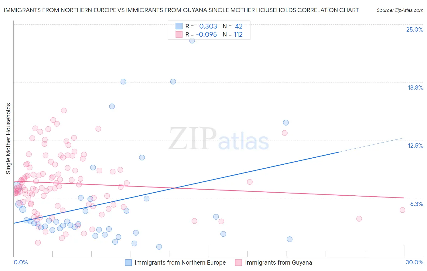 Immigrants from Northern Europe vs Immigrants from Guyana Single Mother Households