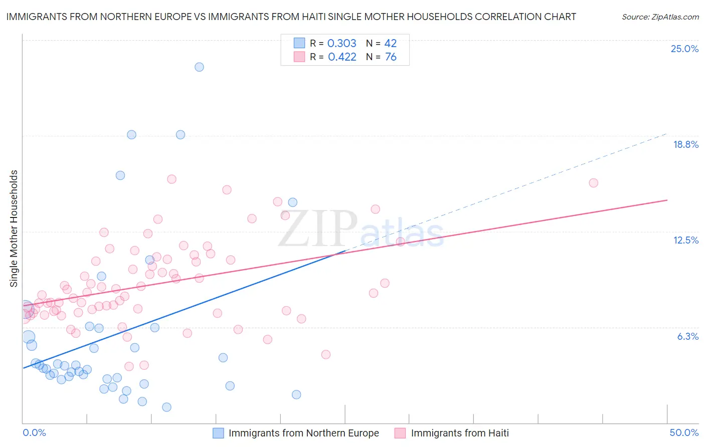 Immigrants from Northern Europe vs Immigrants from Haiti Single Mother Households