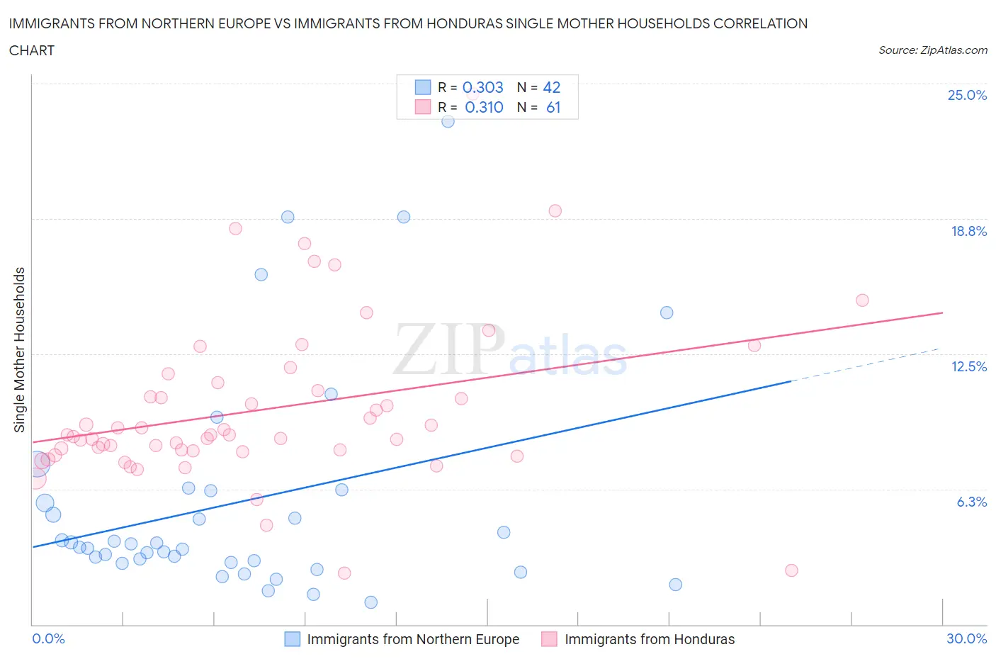 Immigrants from Northern Europe vs Immigrants from Honduras Single Mother Households