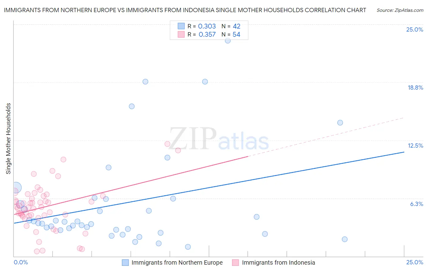 Immigrants from Northern Europe vs Immigrants from Indonesia Single Mother Households