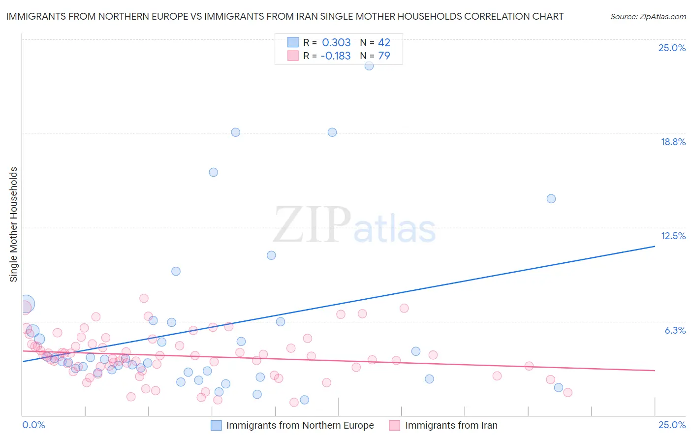 Immigrants from Northern Europe vs Immigrants from Iran Single Mother Households