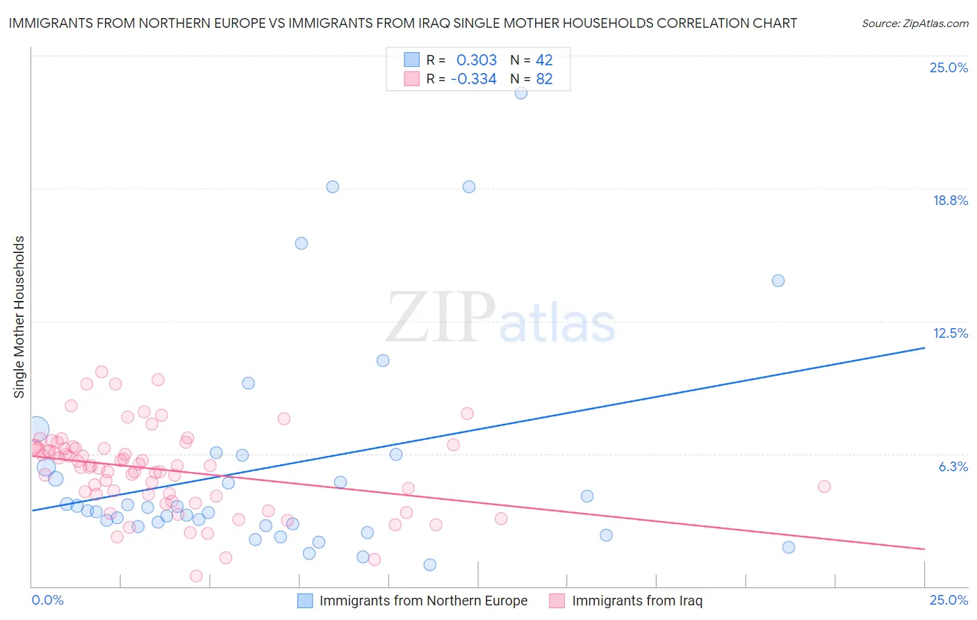 Immigrants from Northern Europe vs Immigrants from Iraq Single Mother Households