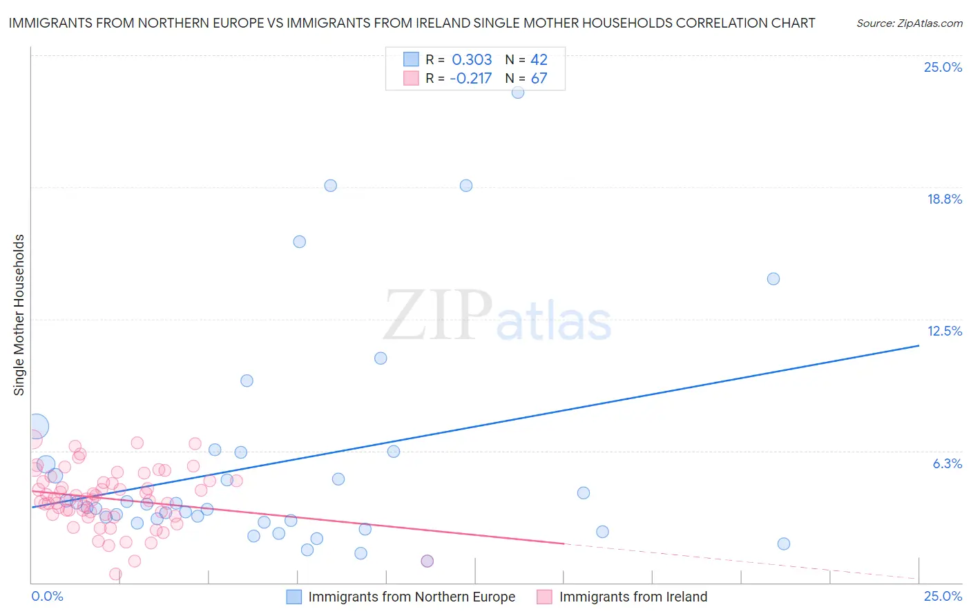 Immigrants from Northern Europe vs Immigrants from Ireland Single Mother Households