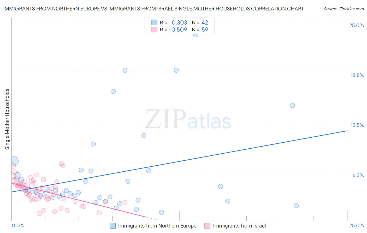 Immigrants from Northern Europe vs Immigrants from Israel Single Mother Households