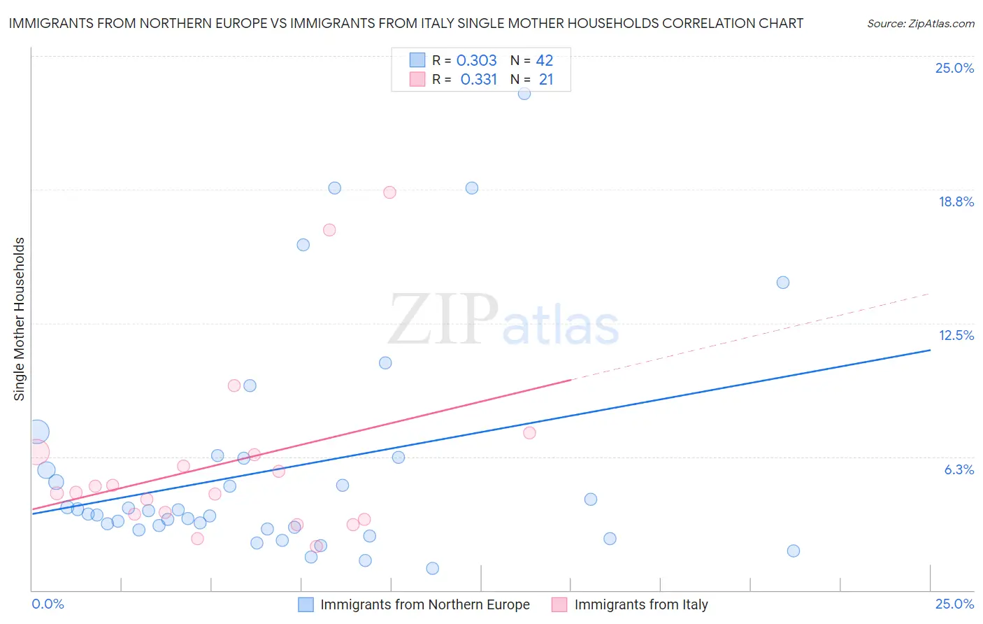 Immigrants from Northern Europe vs Immigrants from Italy Single Mother Households