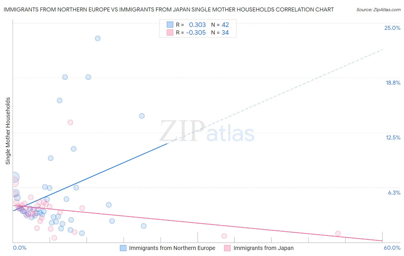 Immigrants from Northern Europe vs Immigrants from Japan Single Mother Households