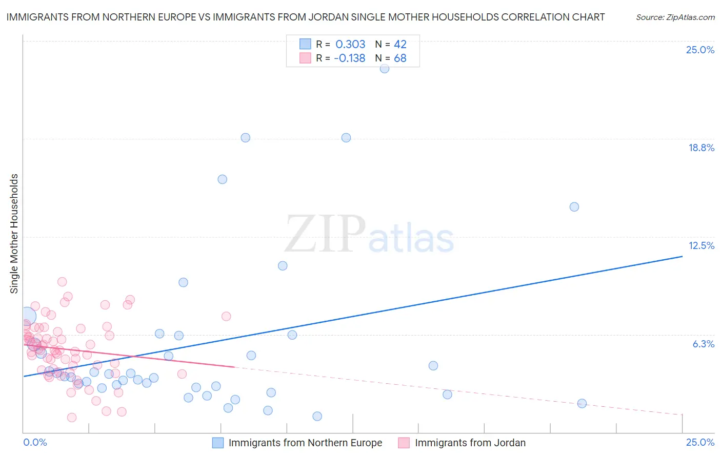 Immigrants from Northern Europe vs Immigrants from Jordan Single Mother Households