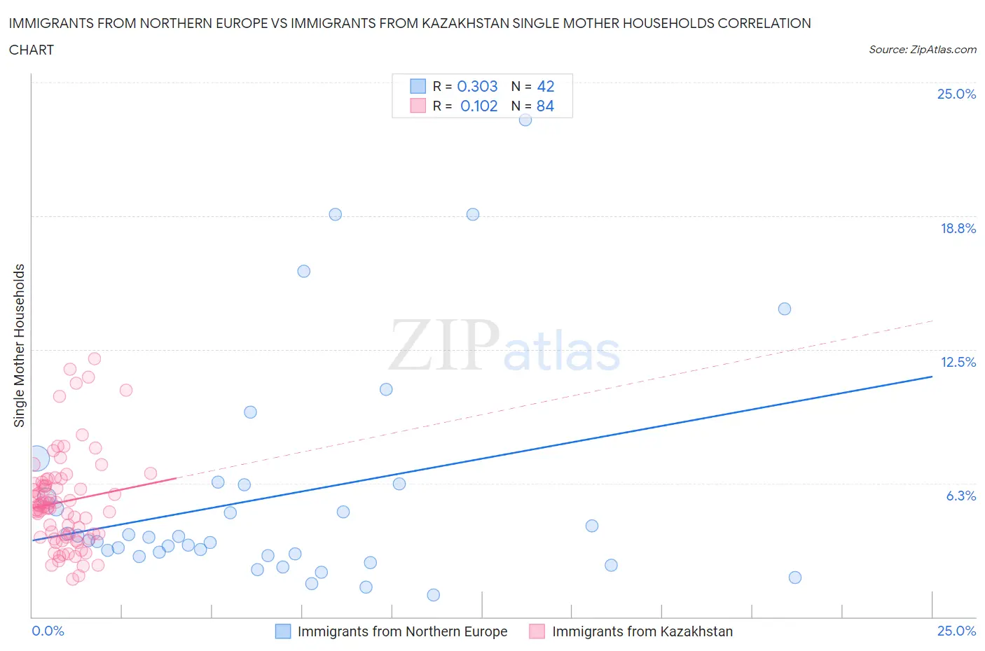 Immigrants from Northern Europe vs Immigrants from Kazakhstan Single Mother Households