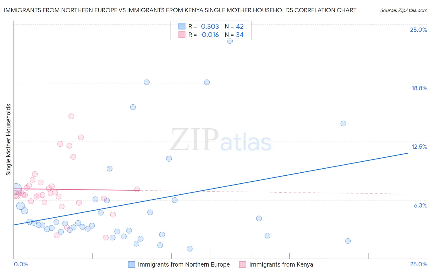 Immigrants from Northern Europe vs Immigrants from Kenya Single Mother Households