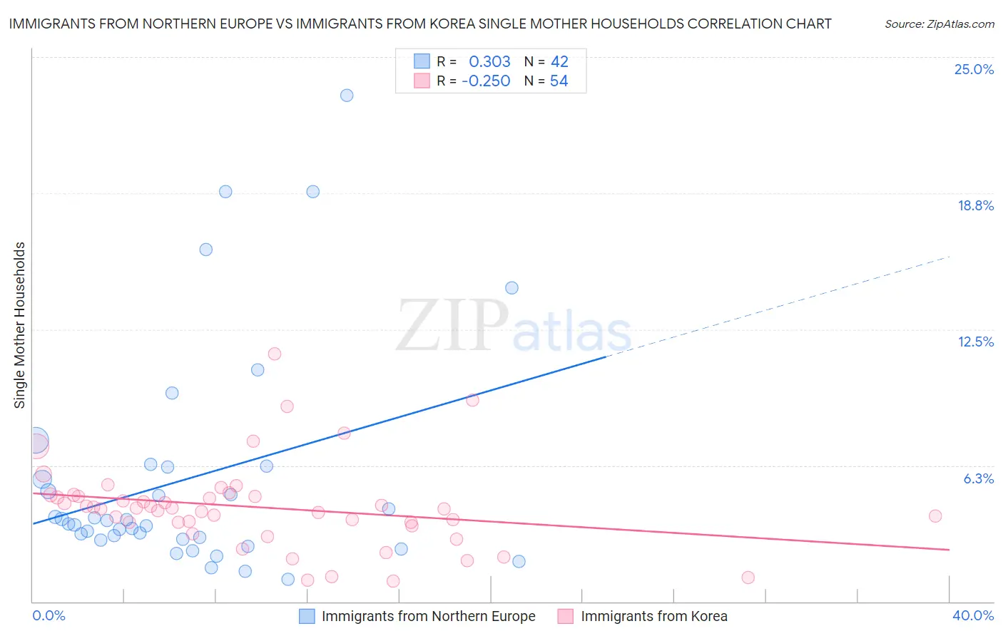 Immigrants from Northern Europe vs Immigrants from Korea Single Mother Households