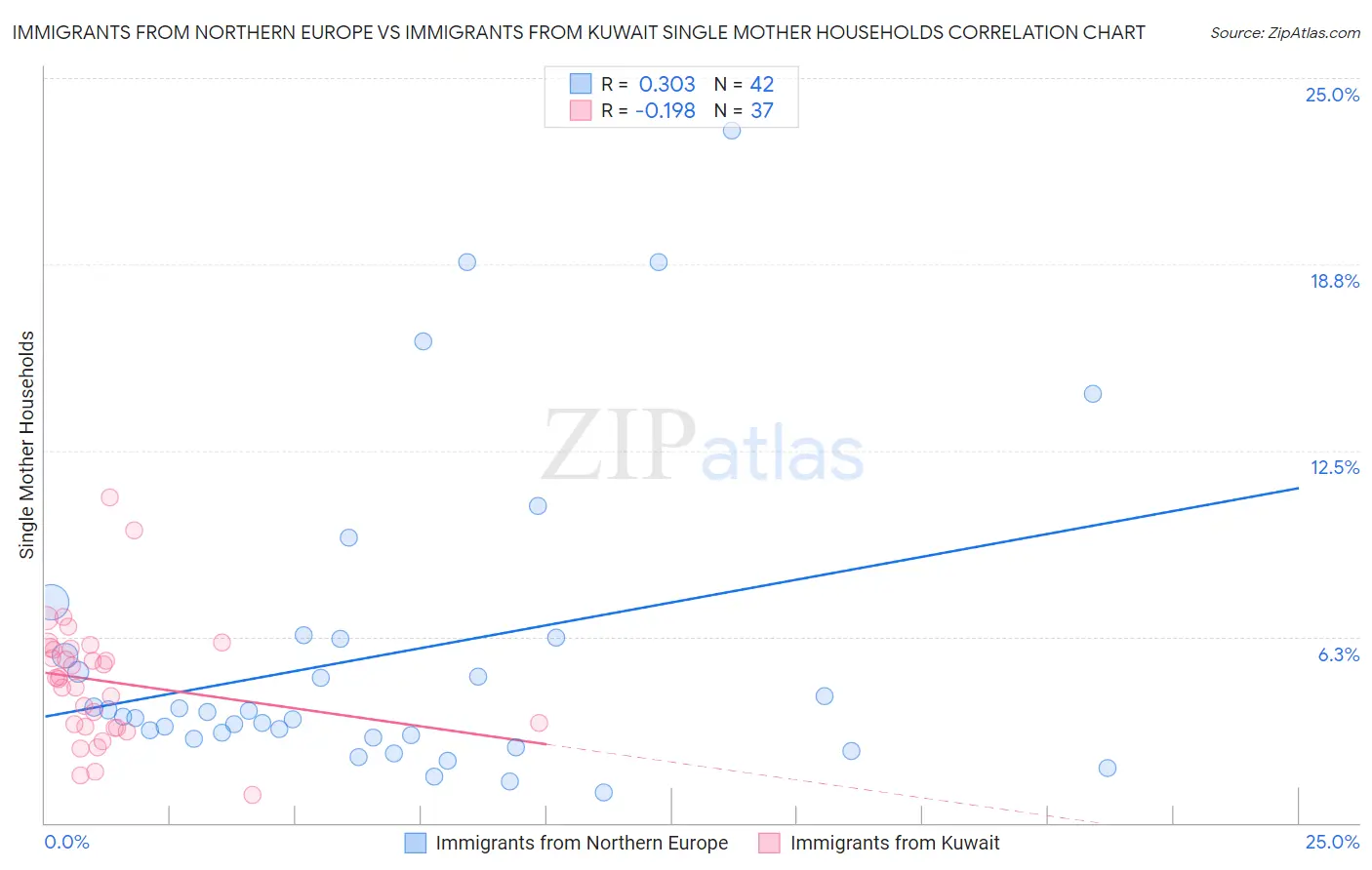 Immigrants from Northern Europe vs Immigrants from Kuwait Single Mother Households