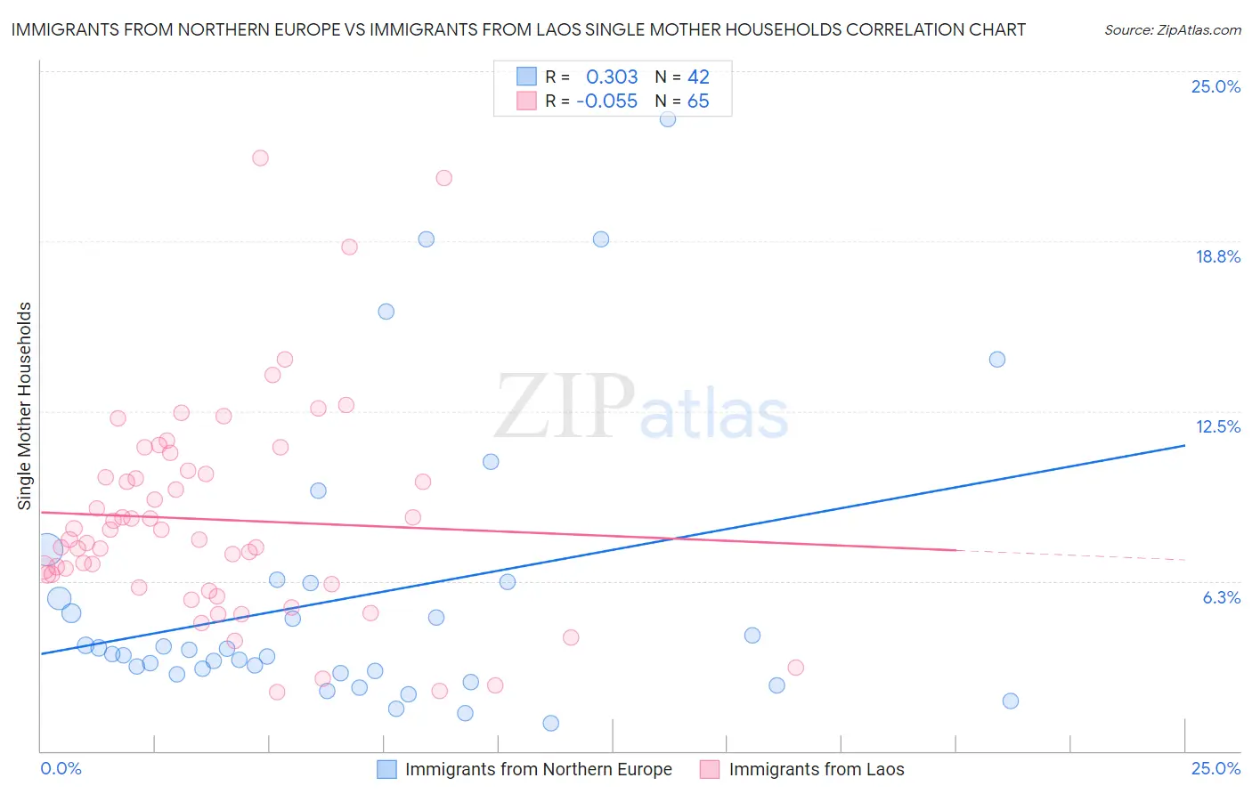 Immigrants from Northern Europe vs Immigrants from Laos Single Mother Households