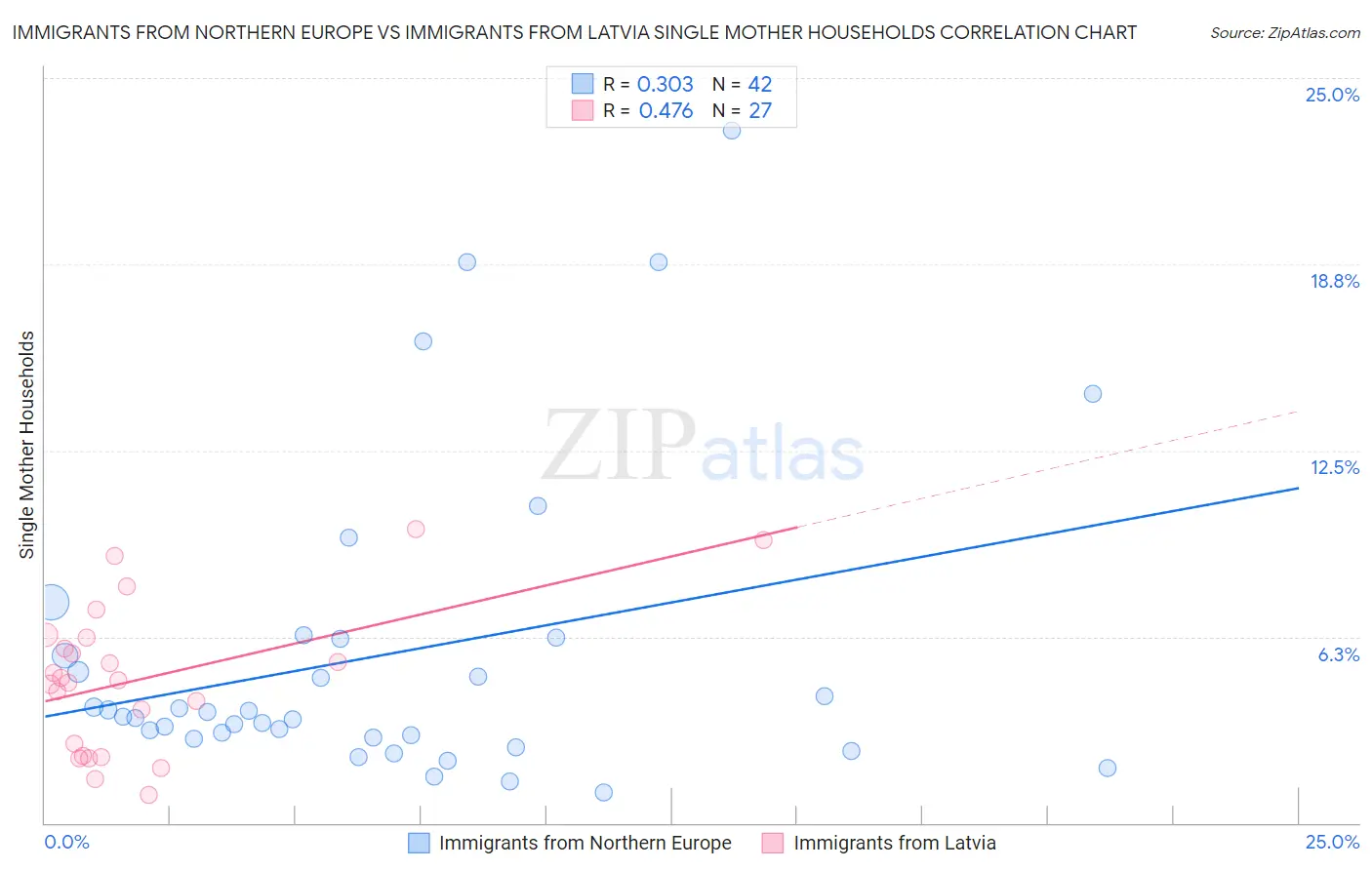 Immigrants from Northern Europe vs Immigrants from Latvia Single Mother Households