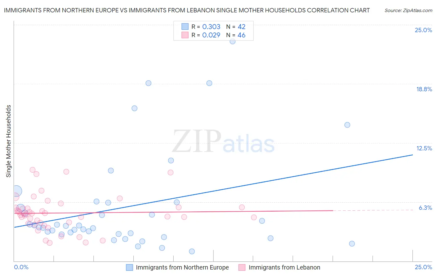 Immigrants from Northern Europe vs Immigrants from Lebanon Single Mother Households