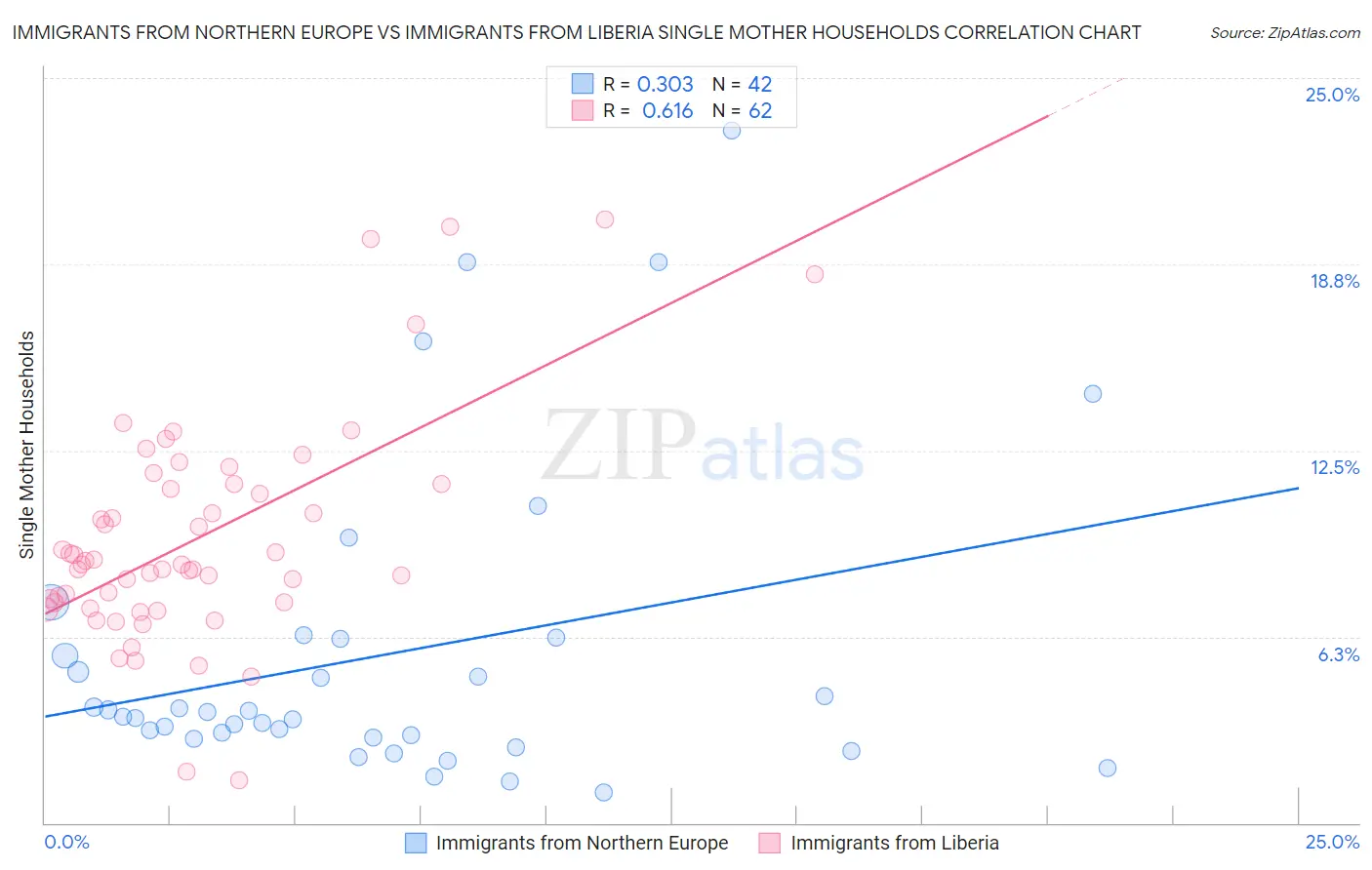 Immigrants from Northern Europe vs Immigrants from Liberia Single Mother Households