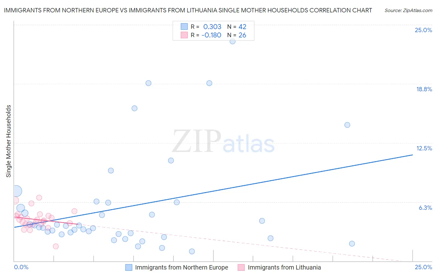 Immigrants from Northern Europe vs Immigrants from Lithuania Single Mother Households