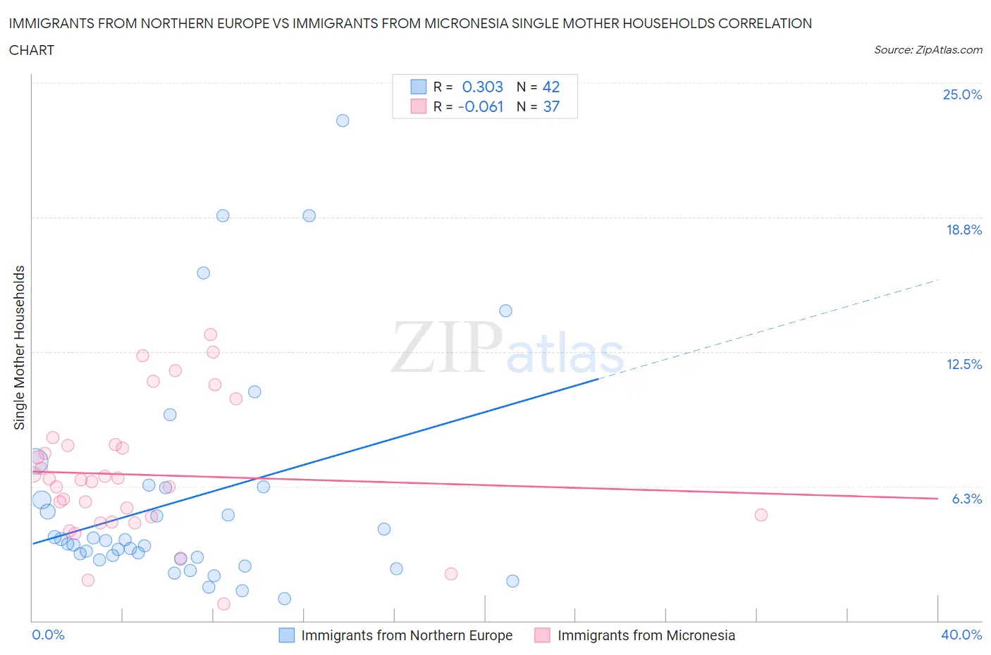 Immigrants from Northern Europe vs Immigrants from Micronesia Single Mother Households