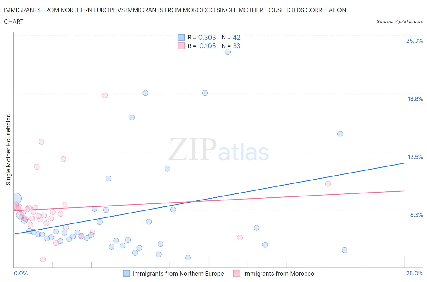 Immigrants from Northern Europe vs Immigrants from Morocco Single Mother Households