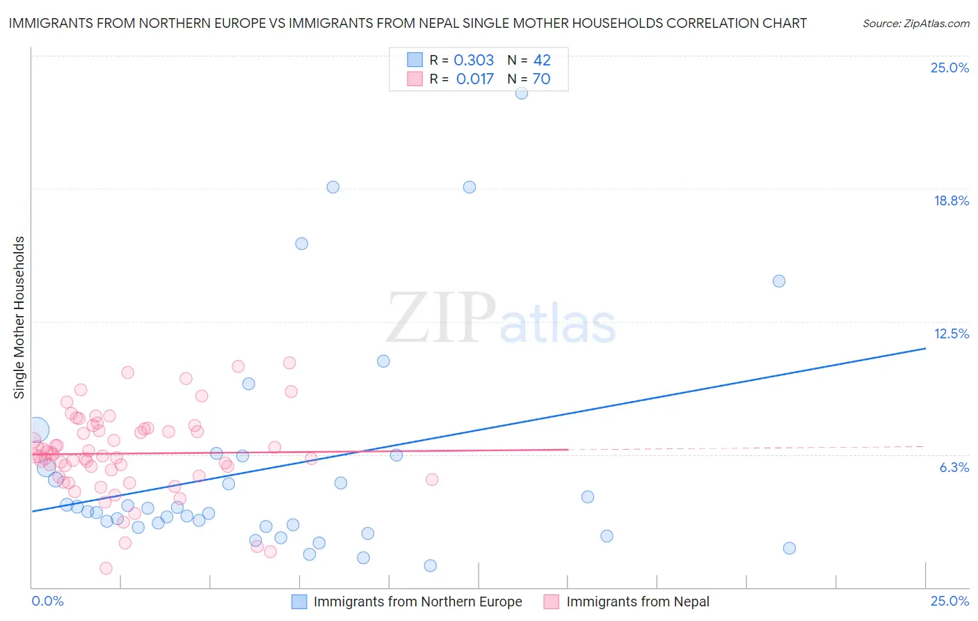 Immigrants from Northern Europe vs Immigrants from Nepal Single Mother Households